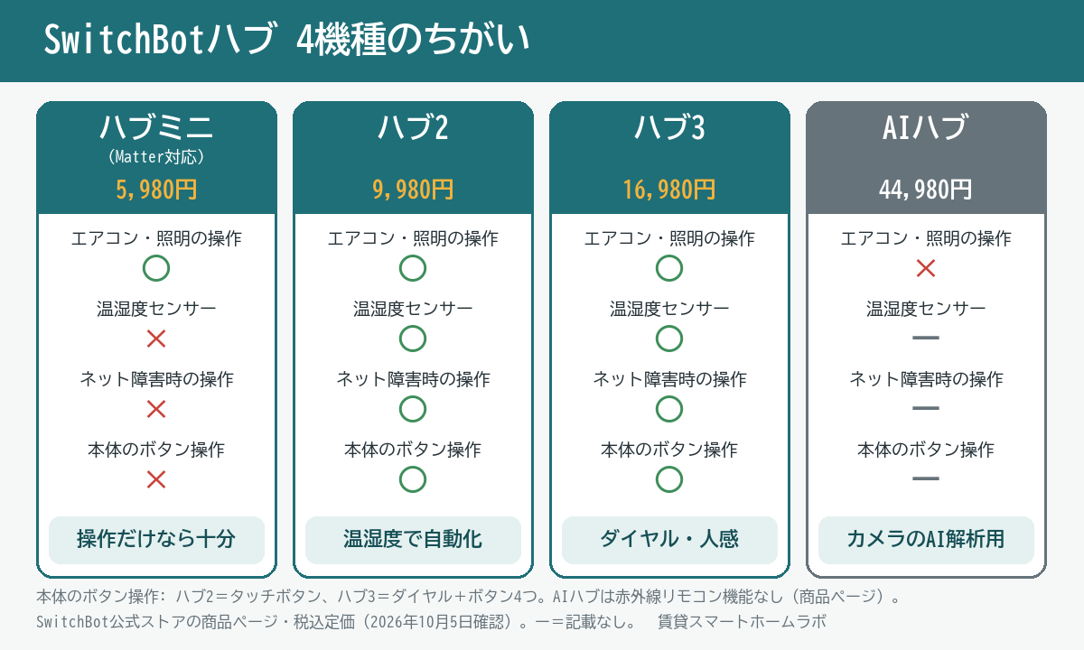 SwitchBotハブ4機種の比較。ハブミニ(Matter対応)5,980円はエアコン・照明の操作のみ、ハブ2 9,980円とハブ3 16,980円は温湿度センサー・ネット障害時の操作・本体のボタン操作あり、AIハブ44,980円はエアコン・照明の操作ができない