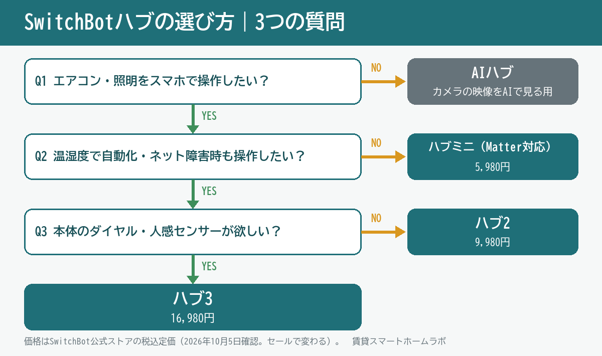 SwitchBotハブの選び方。エアコン・照明を操作しないならAIハブ、温湿度での自動化やネット障害時の操作が不要ならハブミニ(Matter対応)、本体のダイヤルや人感センサーが不要ならハブ2、必要ならハブ3
