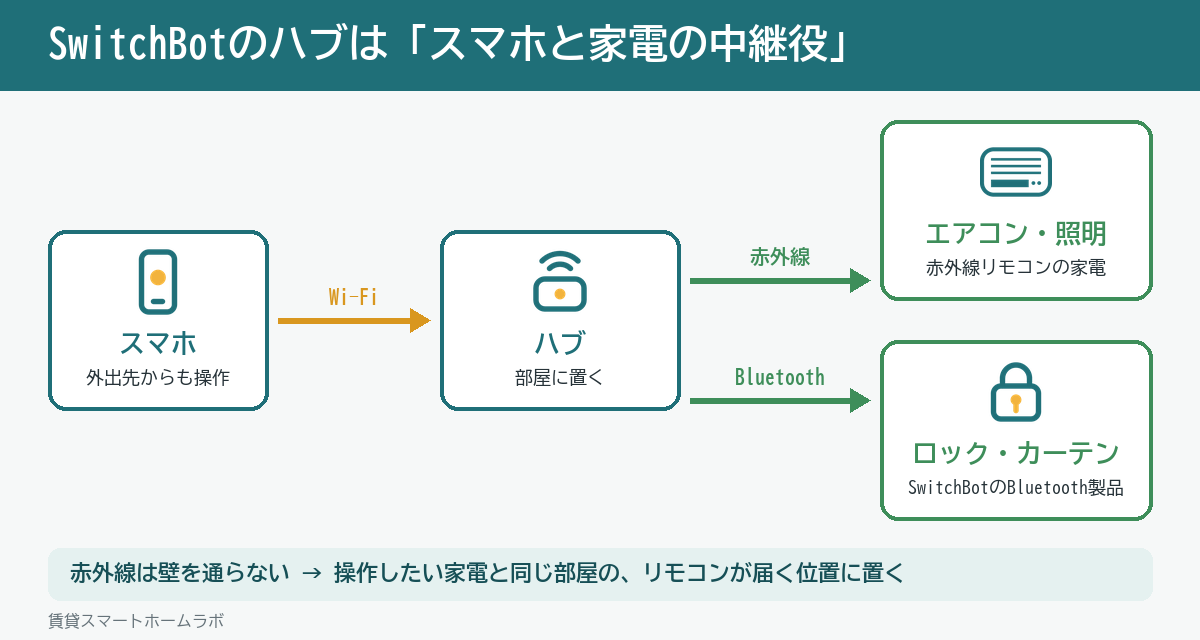 SwitchBotのハブのしくみ。スマホからWi-Fiでハブに指示を送り、ハブが赤外線でエアコン・照明を、Bluetoothでロック・カーテンを動かす